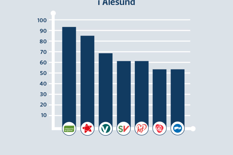 Stemmeguide - valg 2023 - Ålesund