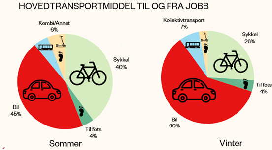 To kakediagram som viser fordeling av hovedtransportmiddel sommer og vinter.